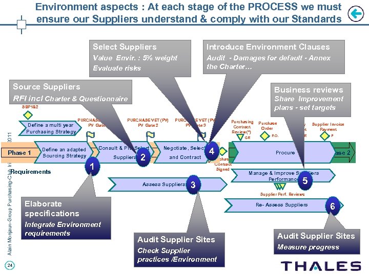 Environment aspects : At each stage of the PROCESS we must ensure our Suppliers