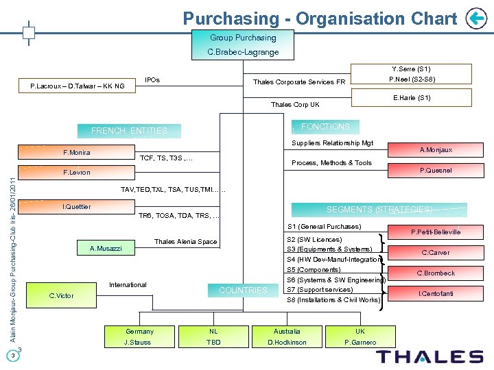 Purchasing - Organisation Chart Group Purchasing C. Brabec-Lagrange P. Lacroux – D. Talwar –