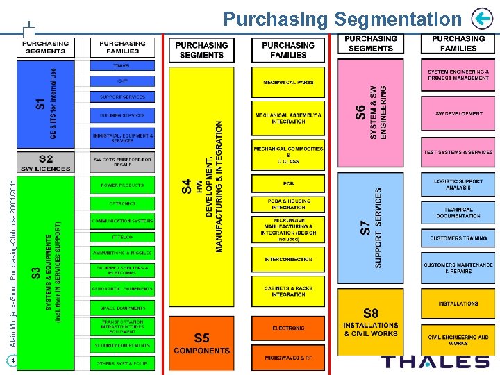 Alain Monjaux-Group Purchasing-Club Iris- 26/01/2011 Purchasing Segmentation 4 