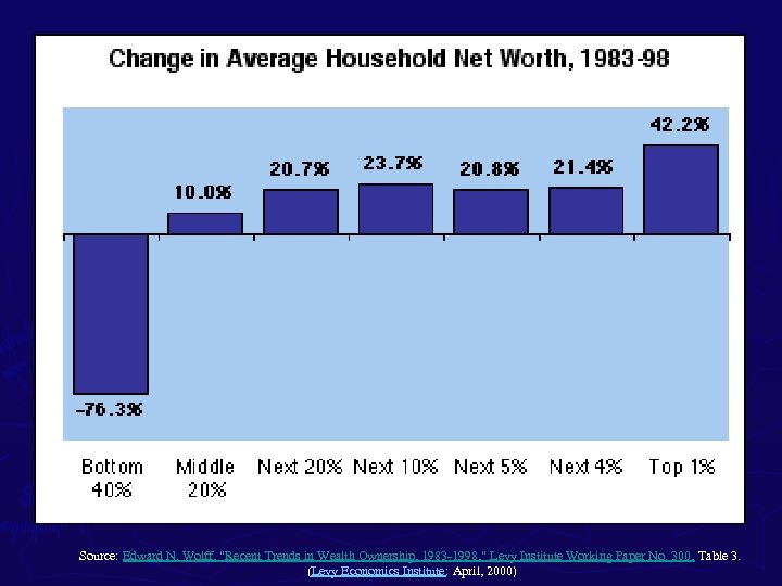 Source: Edward N. Wolff, "Recent Trends in Wealth Ownership, 1983 -1998, " Levy Institute