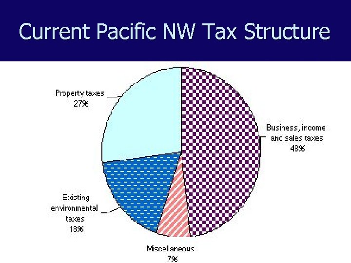 Current Pacific NW Tax Structure 