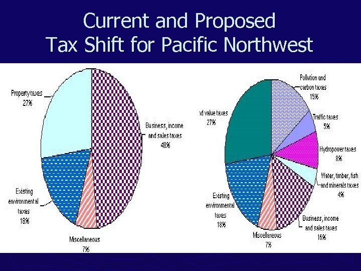 Current and Proposed Tax Shift for Pacific Northwest 