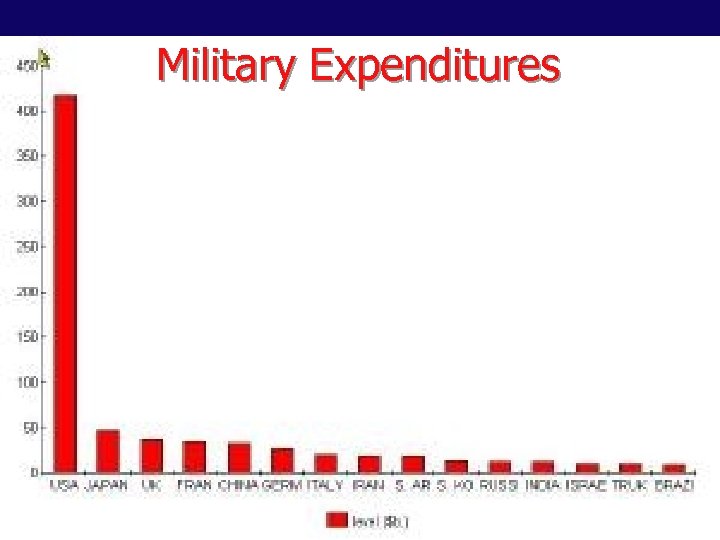 Military Expenditures 