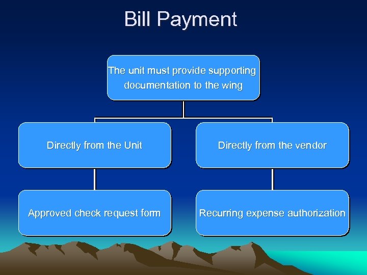 Bill Payment The unit must provide supporting documentation to the wing Directly from the