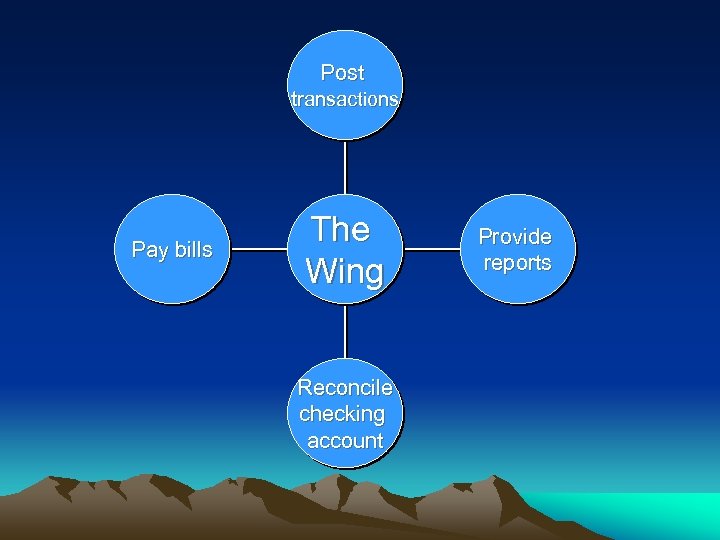 Post transactions Pay bills The Wing Reconcile checking account Provide reports 