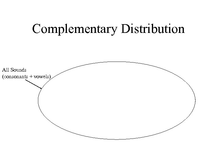 Complementary Distribution All Sounds (consonants + vowels) 