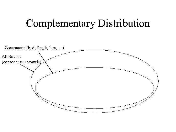 Complementary Distribution Consonants (b, d, f, g, k, l, m, …) All Sounds (consonants