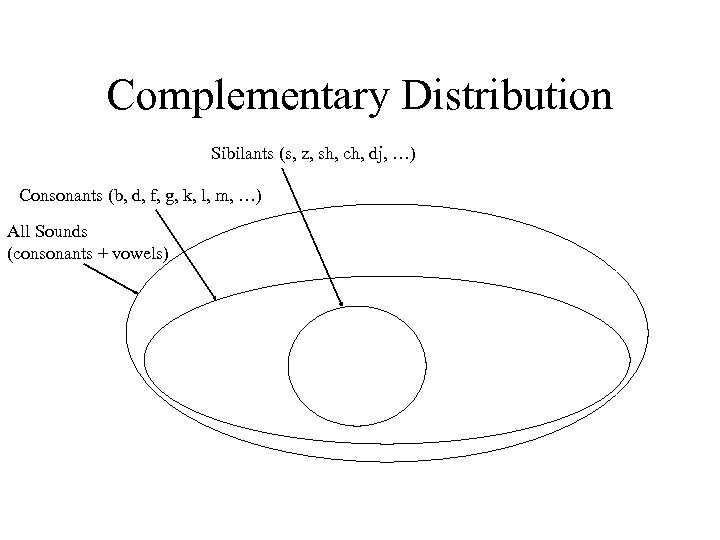 Complementary Distribution Sibilants (s, z, sh, ch, dj, …) Consonants (b, d, f, g,