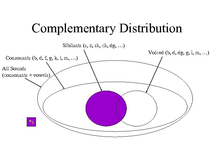 Complementary Distribution Sibilants (s, z, sh, ch, dg, …) Consonants (b, d, f, g,