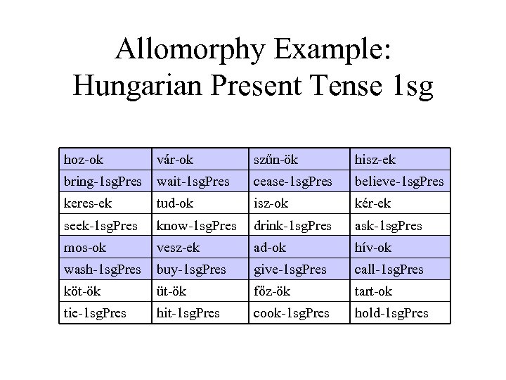 Allomorphy Example: Hungarian Present Tense 1 sg hoz-ok vár-ok szűn-ök hisz-ek bring-1 sg. Pres