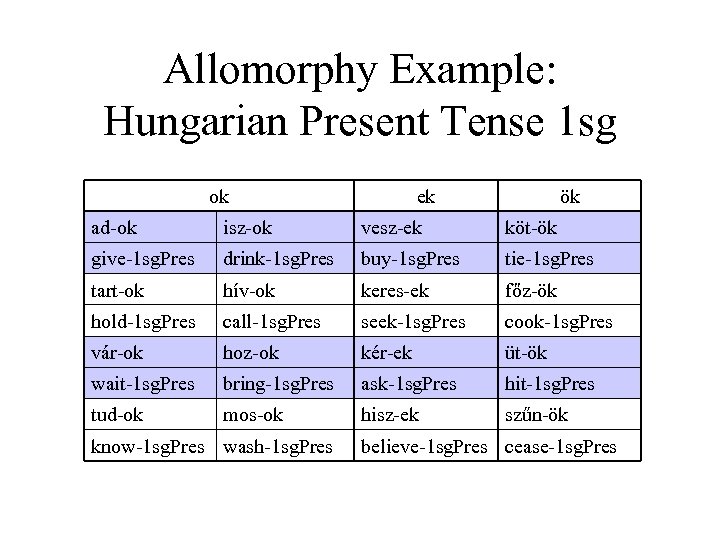 Allomorphy Example: Hungarian Present Tense 1 sg ok ek ök ad-ok isz-ok vesz-ek köt-ök