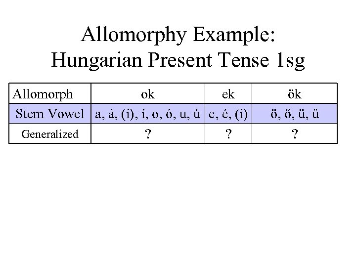 Allomorphy Example: Hungarian Present Tense 1 sg Allomorph ok ek Stem Vowel a, á,