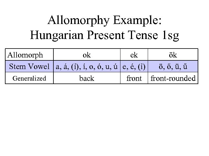 Allomorphy Example: Hungarian Present Tense 1 sg Allomorph ok ek ök Stem Vowel a,