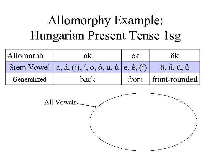 Allomorphy Example: Hungarian Present Tense 1 sg Allomorph ok ek ök Stem Vowel a,