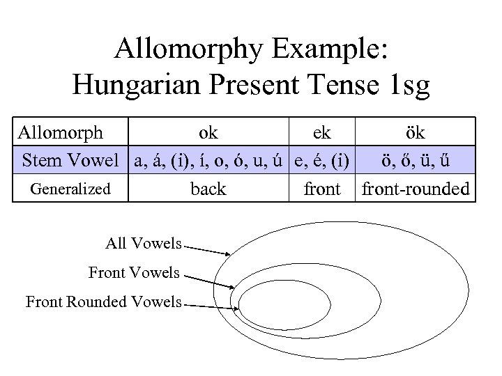 Allomorphy Example: Hungarian Present Tense 1 sg Allomorph ok ek ök Stem Vowel a,