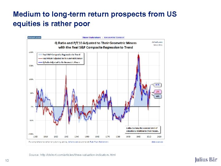 Medium to long-term return prospects from US equities is rather poor Source: http: //dshort.
