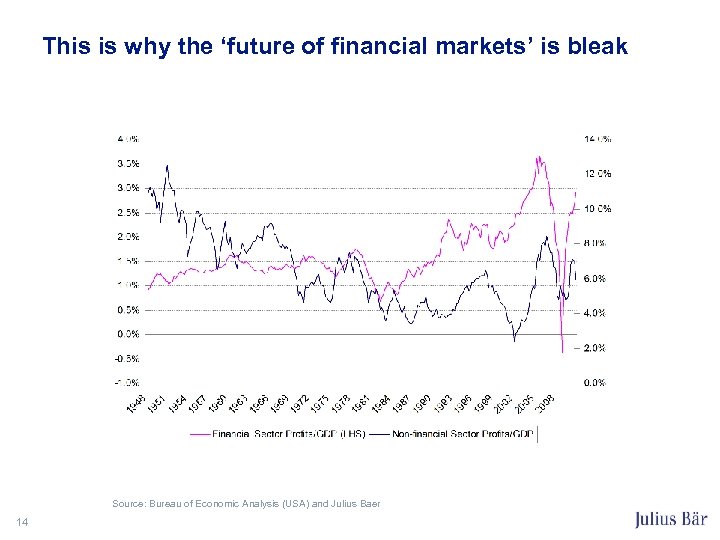 This is why the ‘future of financial markets’ is bleak Source: Bureau of Economic