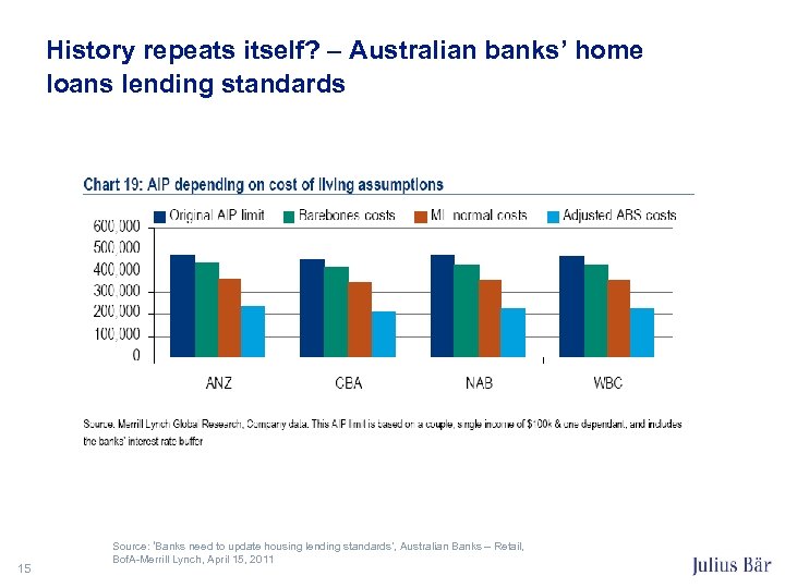 History repeats itself? – Australian banks’ home loans lending standards 15 Source: ‘Banks need