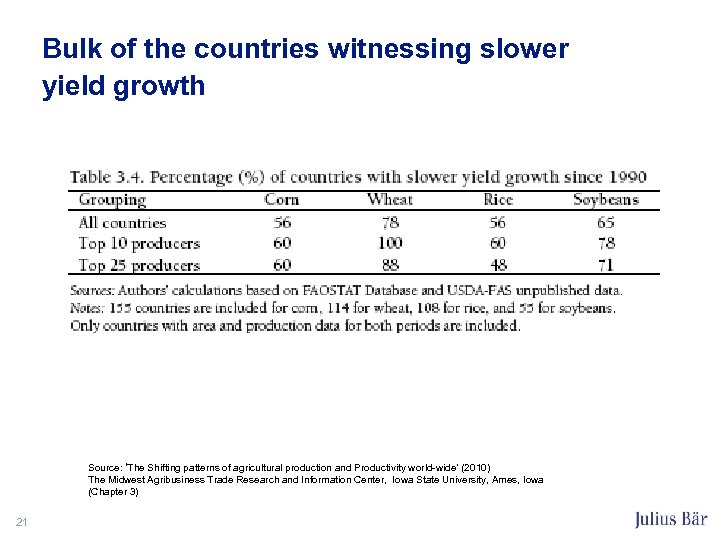 Bulk of the countries witnessing slower yield growth Source: ‘The Shifting patterns of agricultural