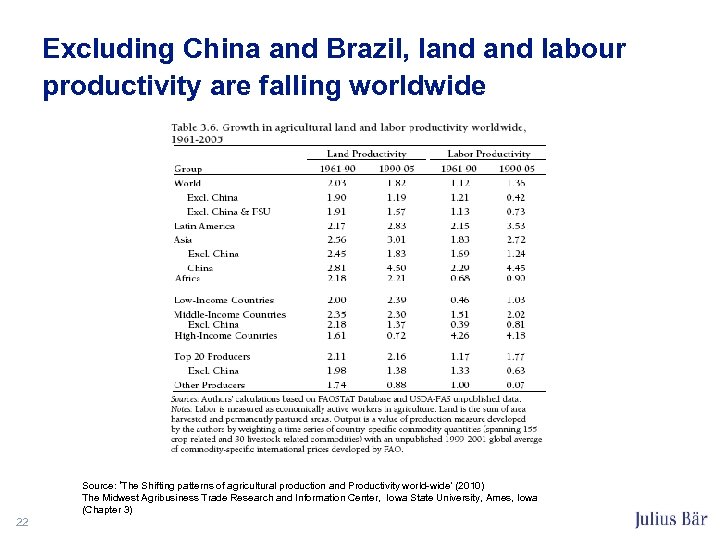 Excluding China and Brazil, land labour productivity are falling worldwide Source: ‘The Shifting patterns