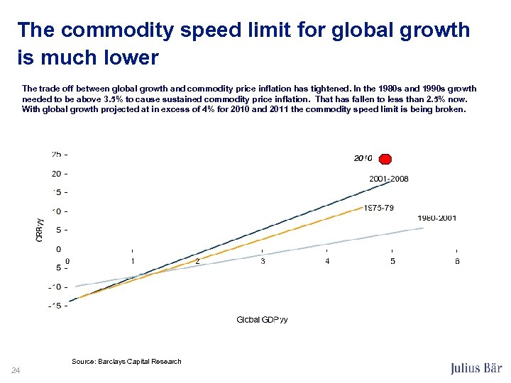 The commodity speed limit for global growth is much lower The trade off between