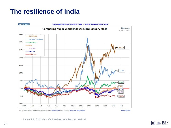 The resilience of India Source: http: //dshort. com/articles/world-markets-update. html 27 