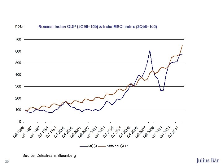 Source: Datastream, Bloomberg 28 