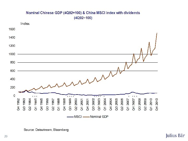 Index Source: Datastream, Bloomberg 29 