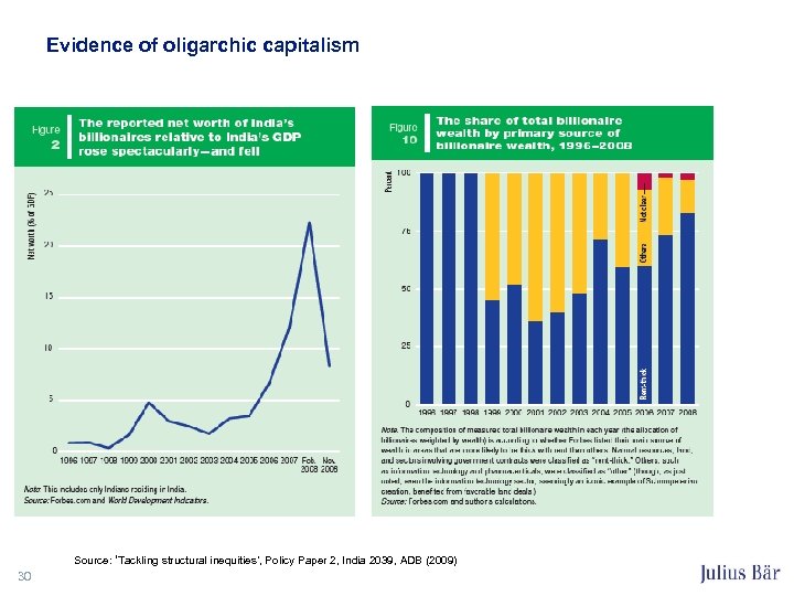 Evidence of oligarchic capitalism Source: ‘Tackling structural inequities’, Policy Paper 2, India 2039, ADB