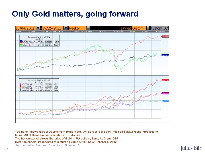 Only Gold matters, going forward Top panel shows Global Government Bond Index, JP Morgan