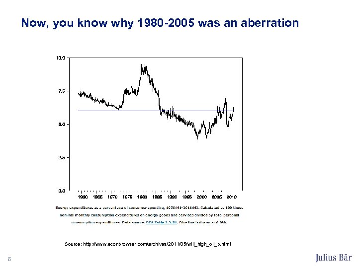 Now, you know why 1980 -2005 was an aberration Source: http: //www. econbrowser. com/archives/2011/05/will_high_oil_p.