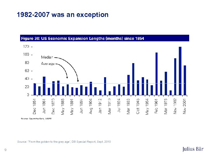 1982 -2007 was an exception Source: ‘From the golden to the grey age’, DB