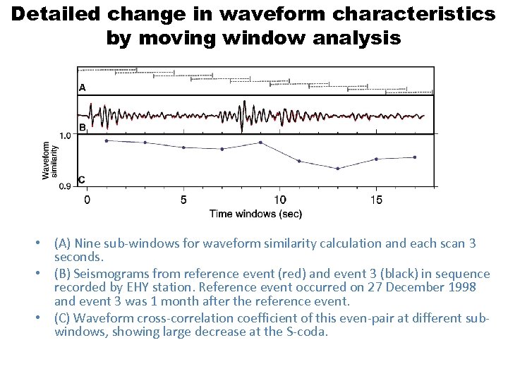 Detailed change in waveform characteristics by moving window analysis • (A) Nine sub-windows for