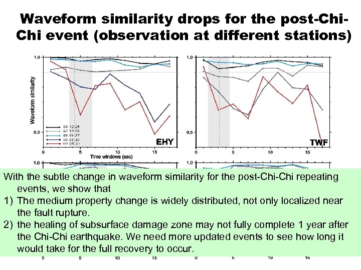 Waveform similarity drops for the post-Chi. Chi event (observation at different stations) With the