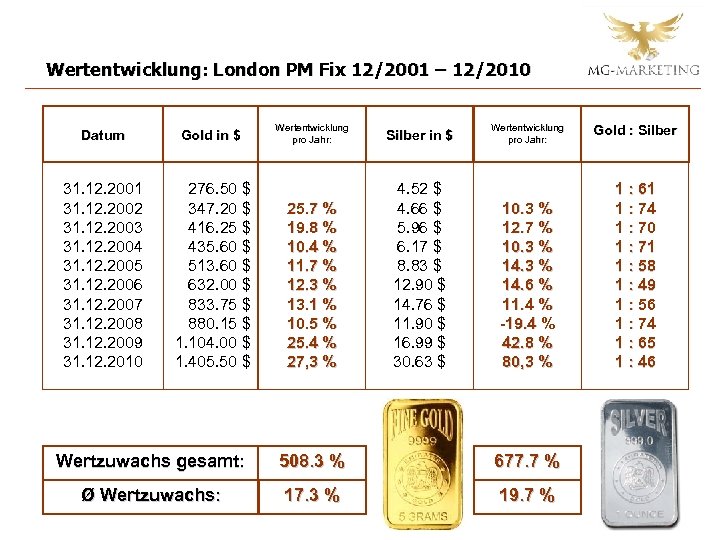 Wertentwicklung: London PM Fix 12/2001 – 12/2010 Datum Gold in $ 31. 12. 2001