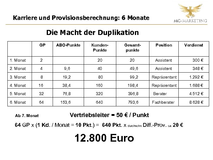 Karriere und Provisionsberechnung: 6 Monate Die Macht der Duplikation GP ABO-Punkte Kunden. Punkte Gesamtpunkte