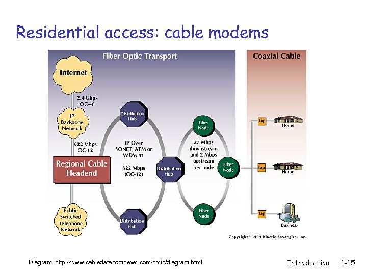 Residential access: cable modems Diagram: http: //www. cabledatacomnews. com/cmic/diagram. html Introduction 1 -15 