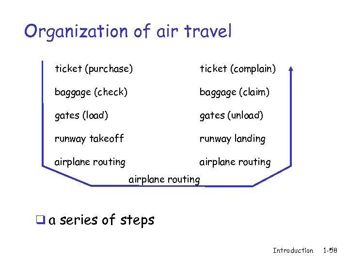 Organization of air travel ticket (purchase) ticket (complain) baggage (check) baggage (claim) gates (load)