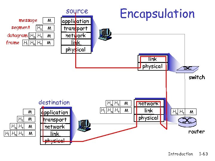 Encapsulation source message segment Ht M datagram Hn Ht M frame Hl Hn Ht