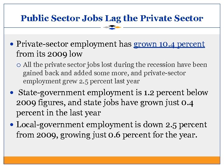 Public Sector Jobs Lag the Private Sector Private-sector employment has grown 10. 4 percent