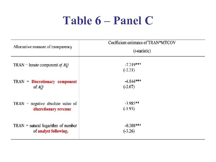 Table 6 – Panel C 