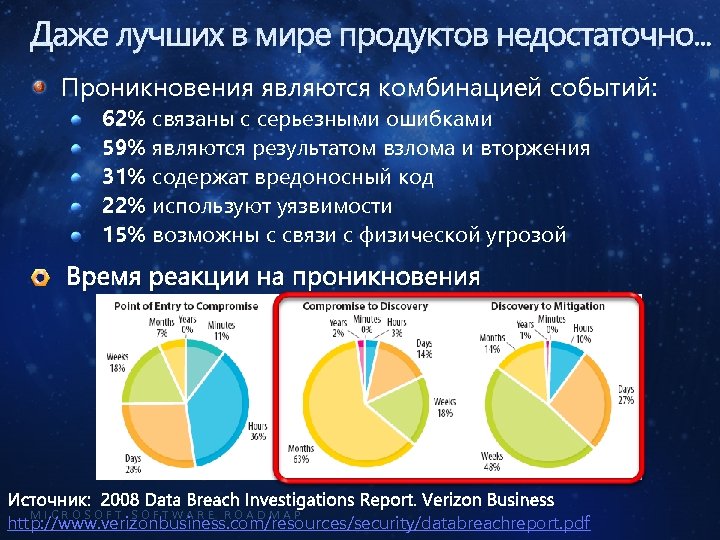 Даже лучших в мире продуктов недостаточно. . . Проникновения являются комбинацией событий: 62% связаны