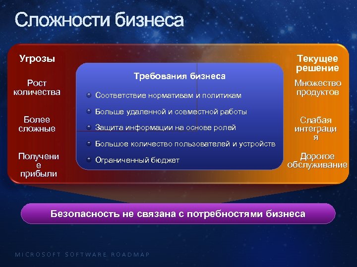 Сложности бизнеса Угрозы Рост количества Более сложные Требования бизнеса Соответствие нормативам и политикам Больше