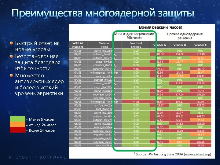Преимущества многоядерной защиты Быстрый ответ на новые угрозы Безостановочная защита благодаря избыточности Множество антивирусных