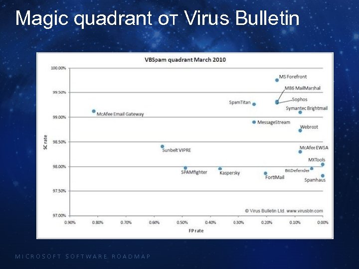 Magic quadrant от Virus Bulletin MICROSOFTWARE ROADMAP 