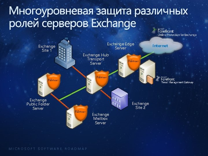 Многоуровневая система защиты. Многоуровневая защита информации. Модель многоуровневой защиты информации. Защита сервера. Роли сервера Exchange.