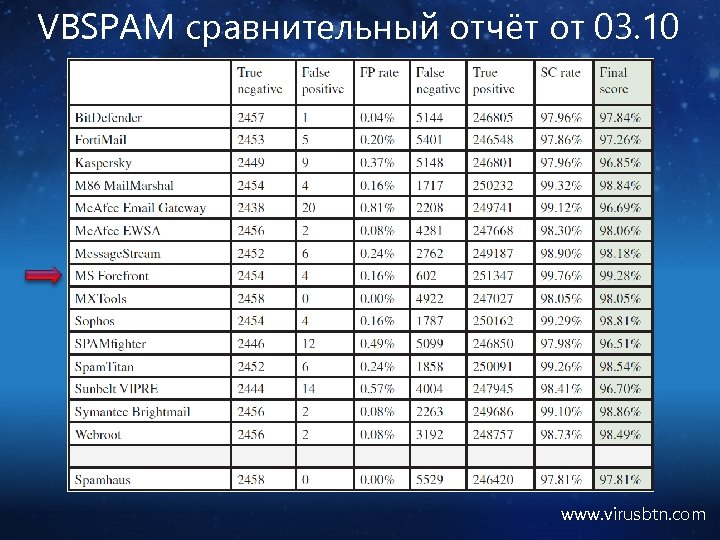 VBSPAM сравнительный отчёт от 03. 10 www. virusbtn. com 