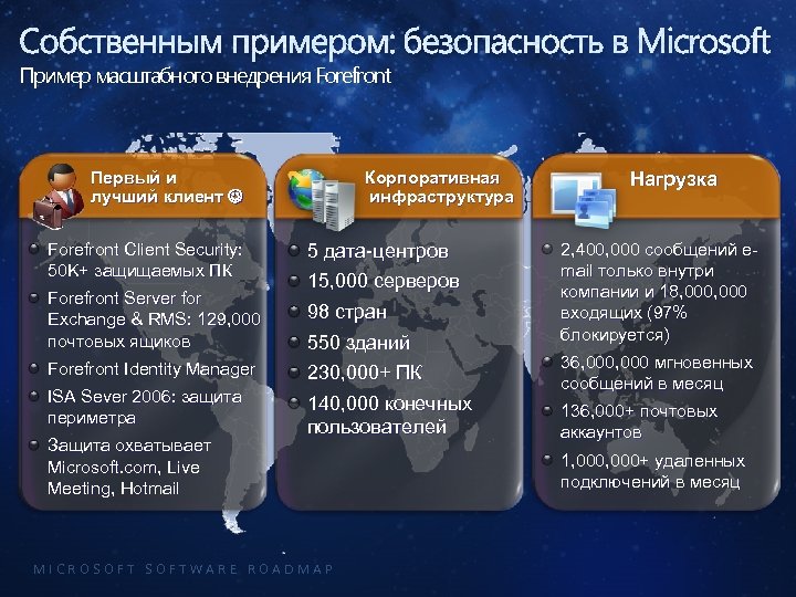 Собственным примером: безопасность в Microsoft Пример масштабного внедрения Forefront Корпоративная инфраструктура Первый и лучший