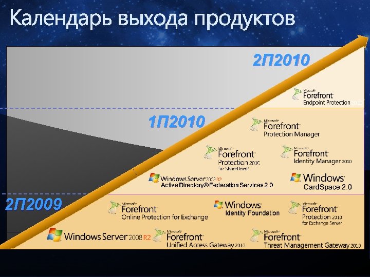 Календарь выхода продуктов 2 П 2010 1 П 2010 2 П 2009 