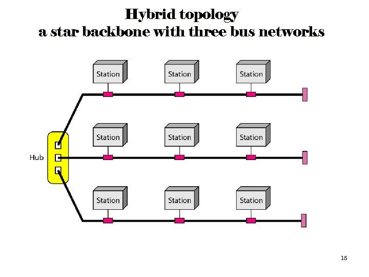 Hybrid topology a star backbone with three bus networks 18 